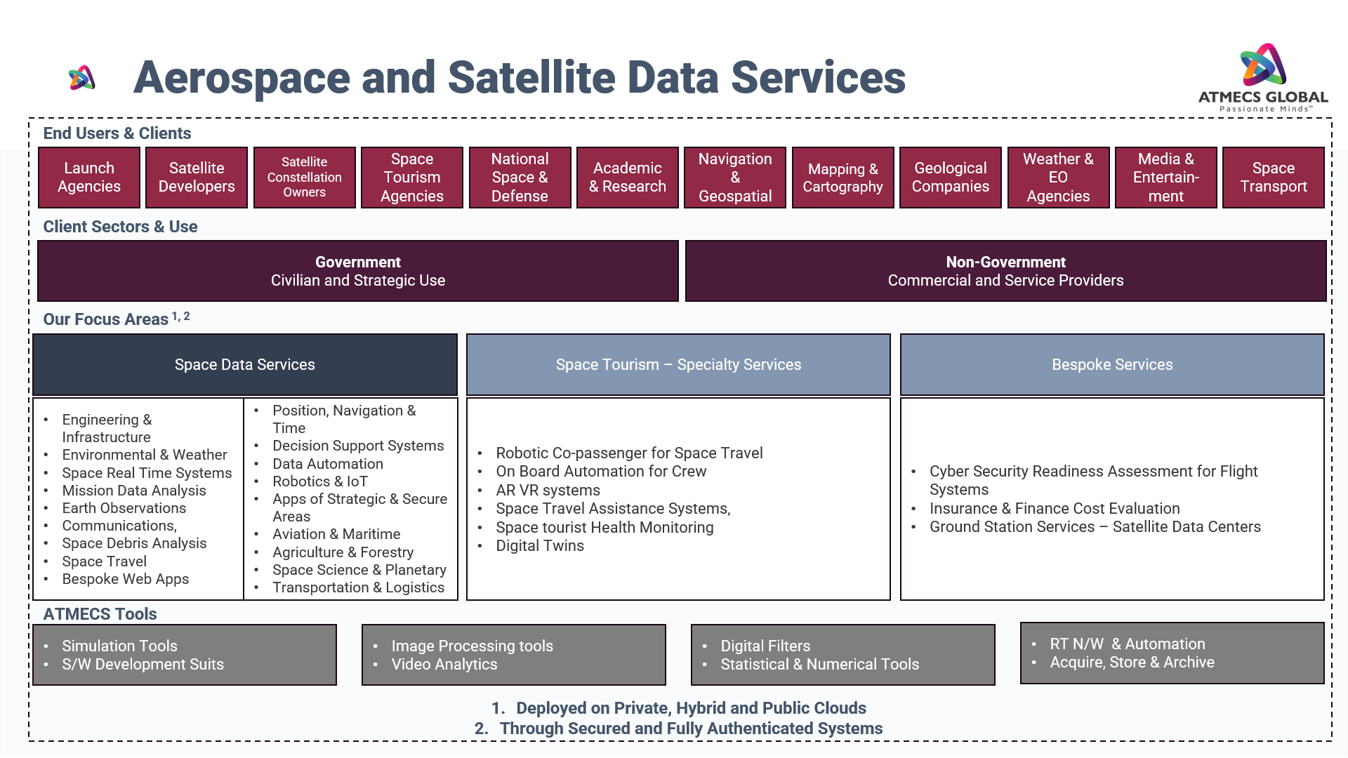 Aerospace and Satellite Data Analytics